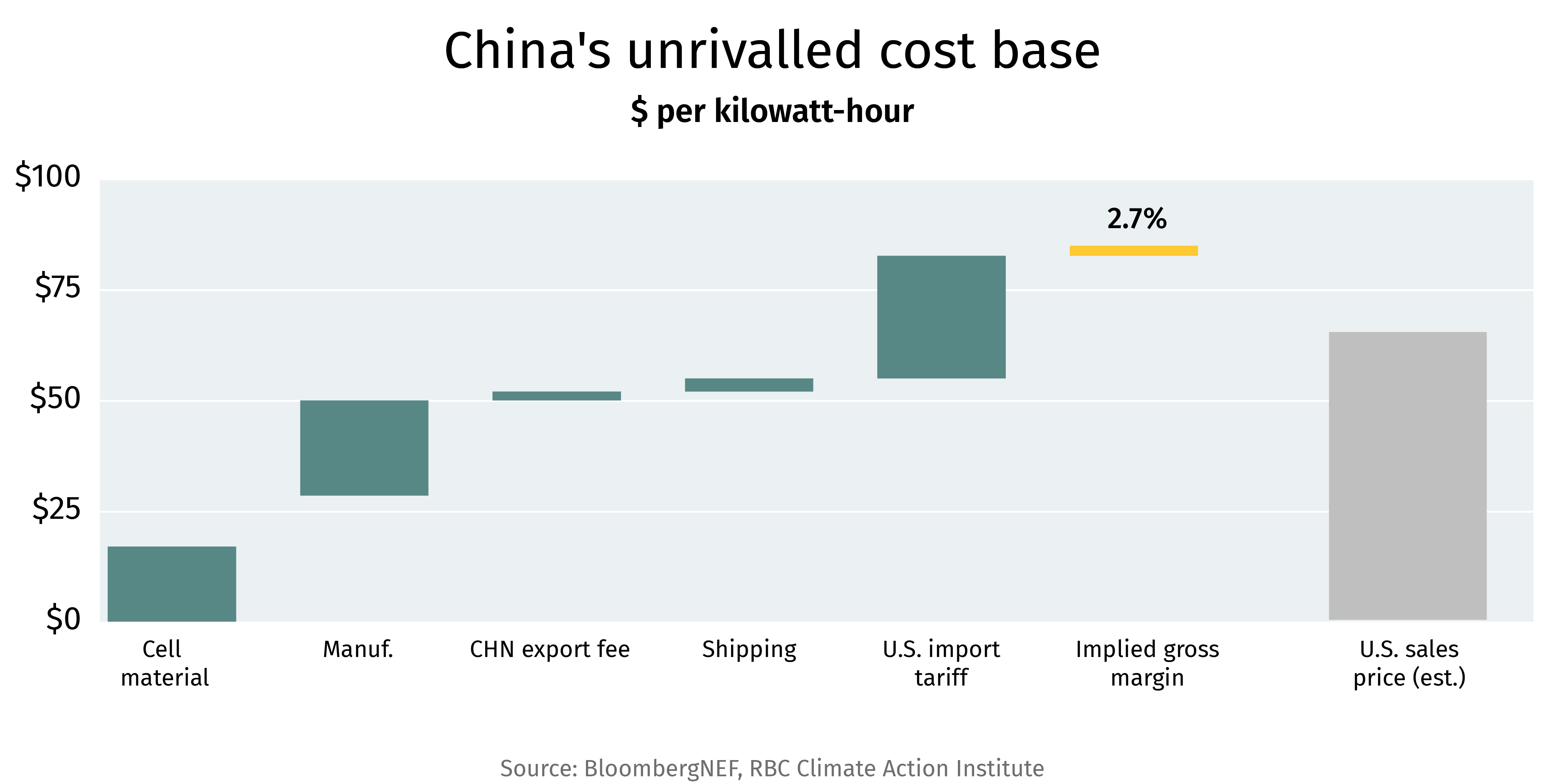 China's unrivalled cost base - $ per kilowatt-hour