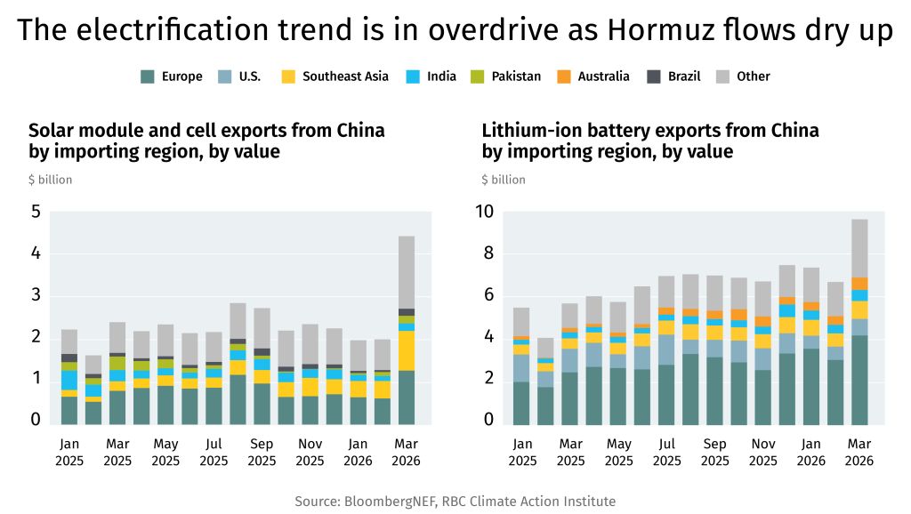 The electrification trend is in overdrive as Hormuz flows dry up. Solar module and cell exports from China by importing region, by value. Lithium-ion battery exports from China by importing region, by value