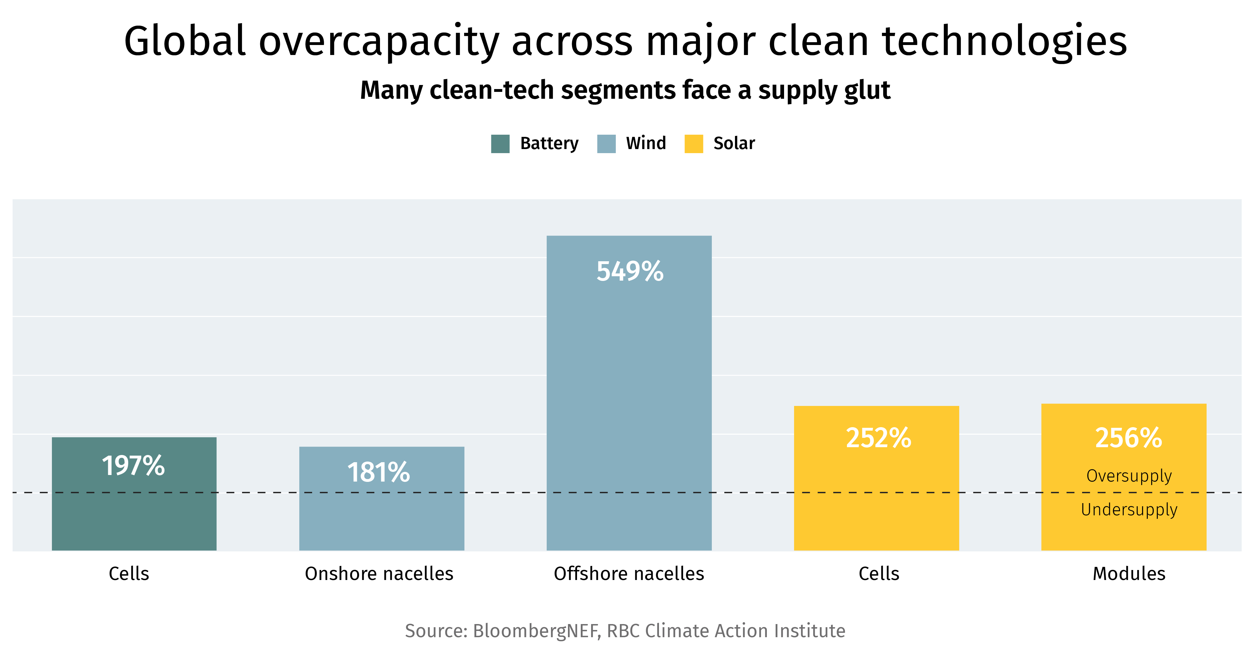 Global overcapacity across major clean technologies. Many clean-tech segments face a supply glut