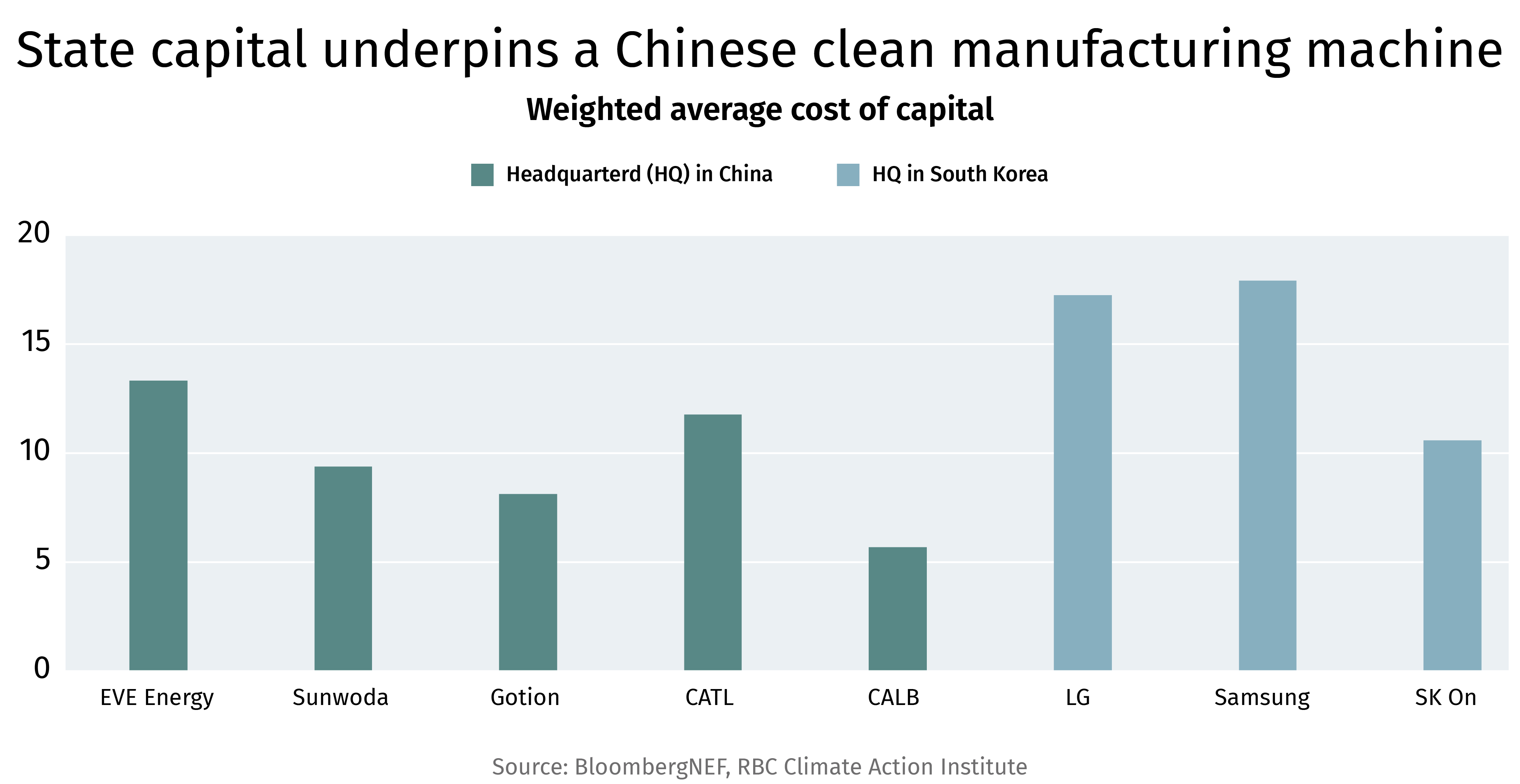 State capital underpins a Chinese clean manufacturing machine. Weighted average cost of capital