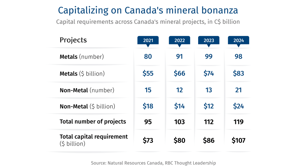 Capitalizing on Canada's mineral bonanza