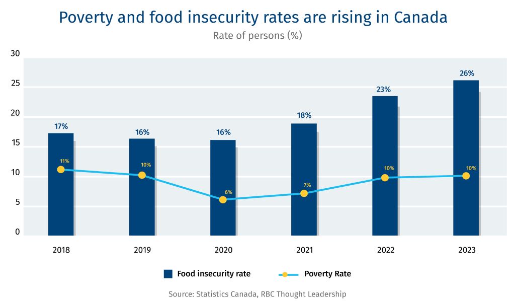 Poverty and food insecurity rates are rising in Canada