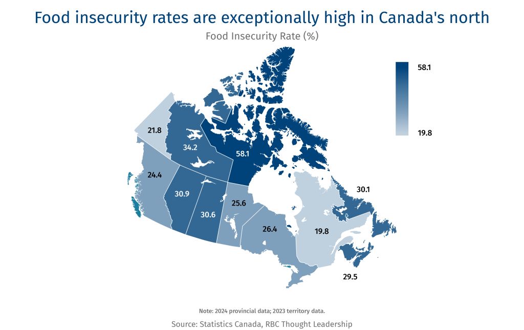 Food insecurity rates are exceptionally high in Canada's north