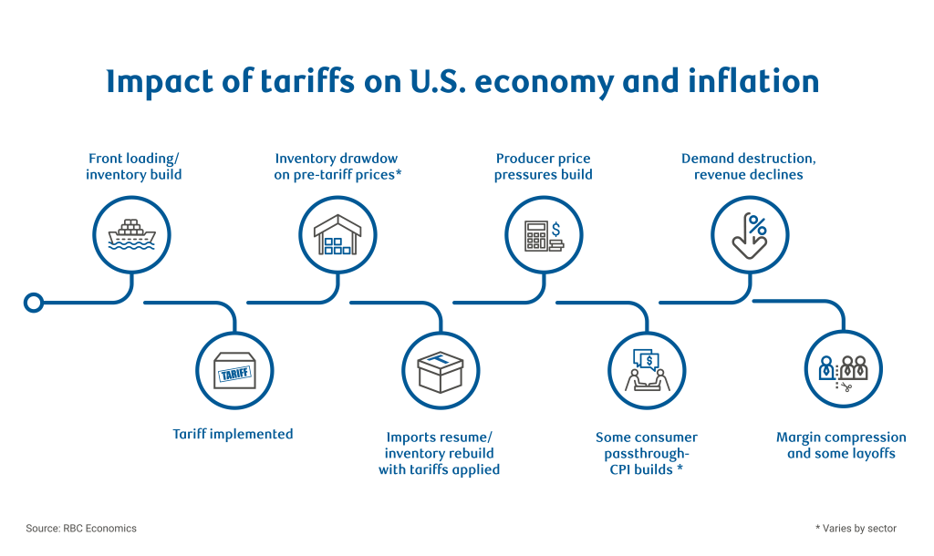 Impact of Tarrifs on US Economy and Inflation