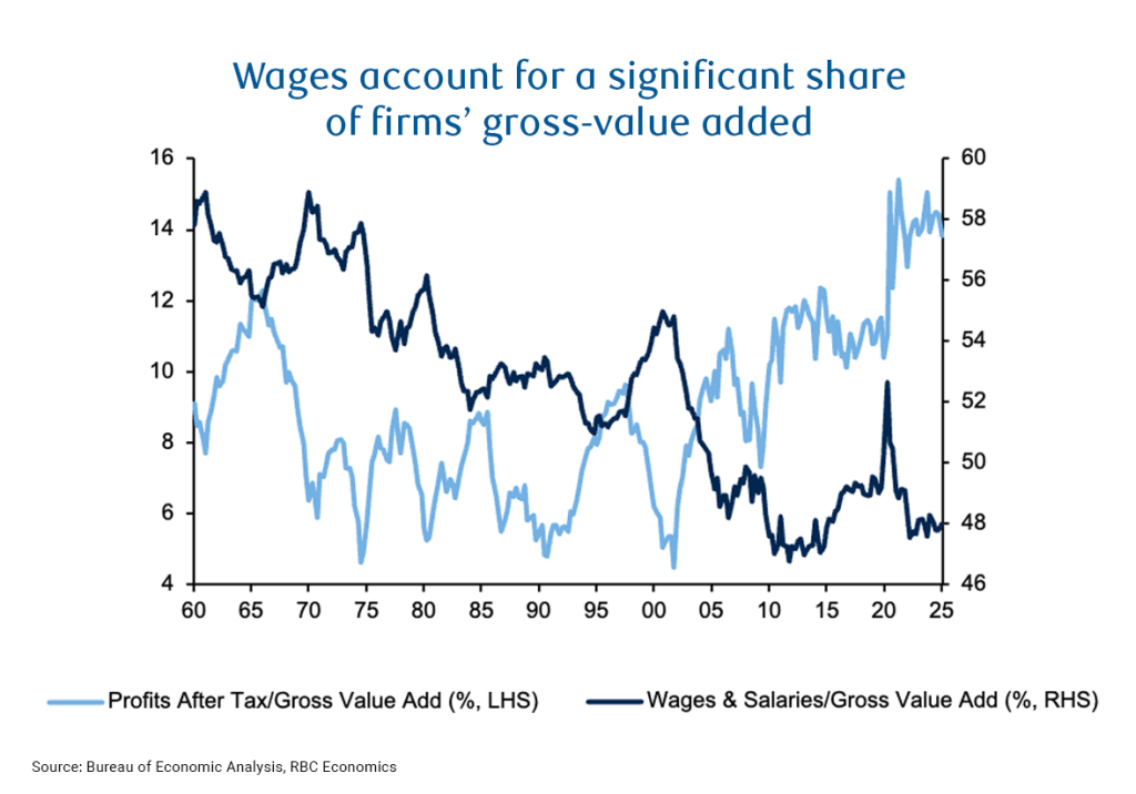 Wages Account for Significant