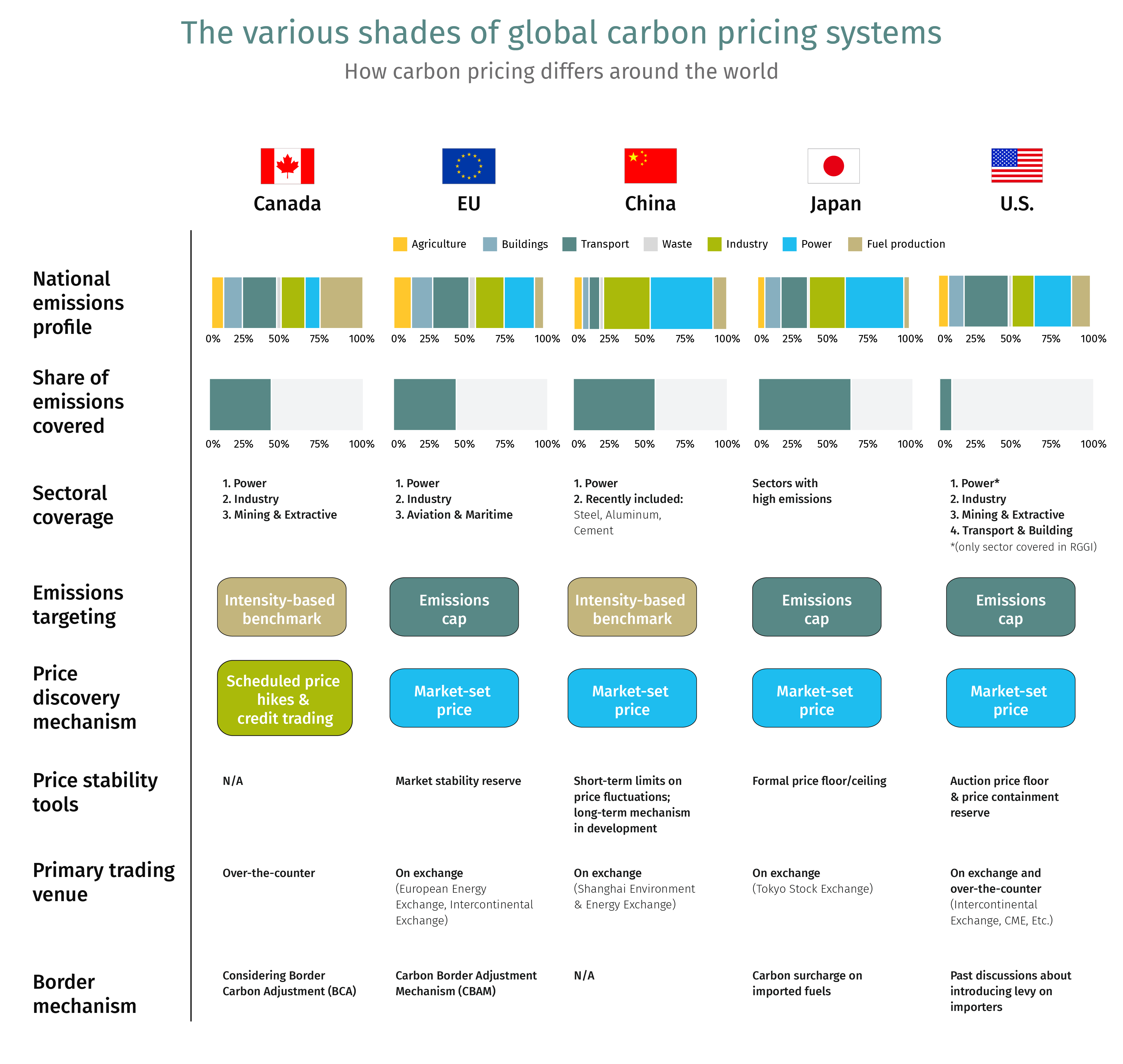 Curated visual reference: Visual Reference: Carbon Pricing Competitiveness Steering Canada S Climate Policies