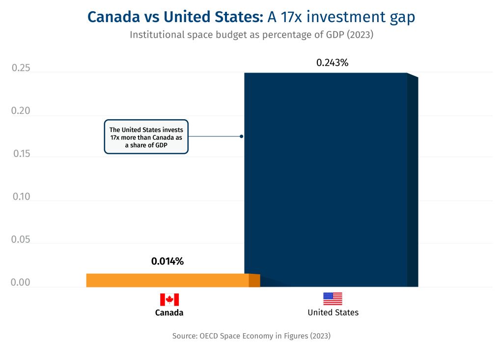 Government institutional space budget as a percentage of GDP 2023 - Canada vs United States: A 17x investment gap