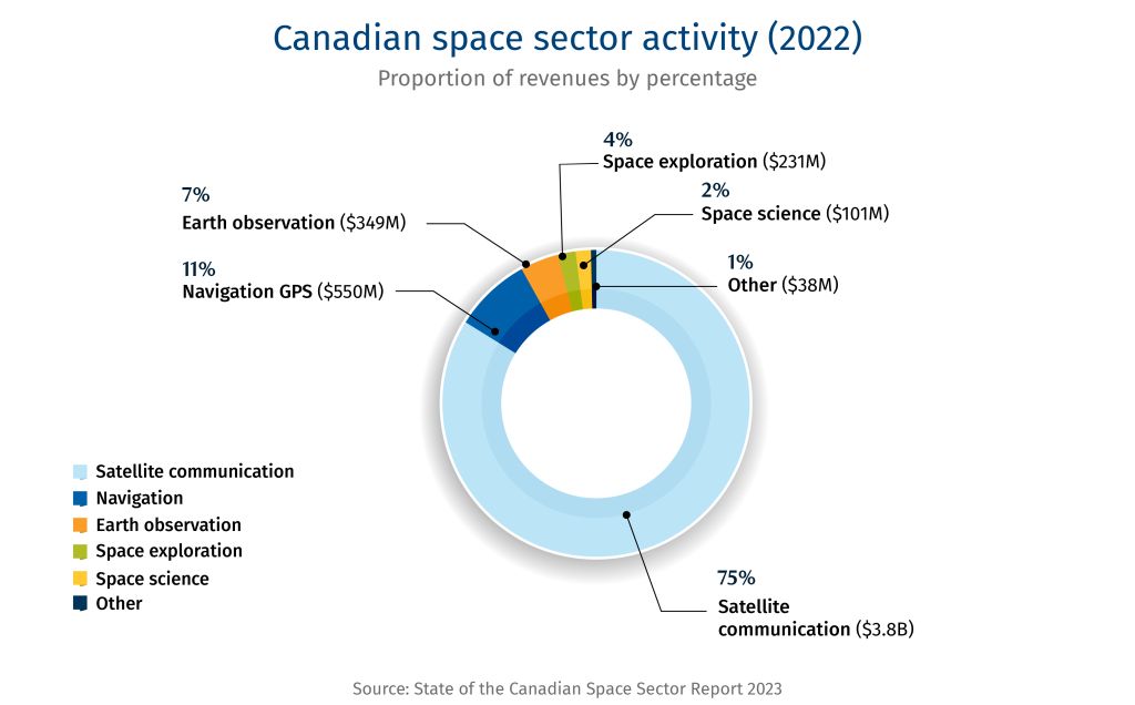 Canadian space sector activity - proportion of revenues by percentage