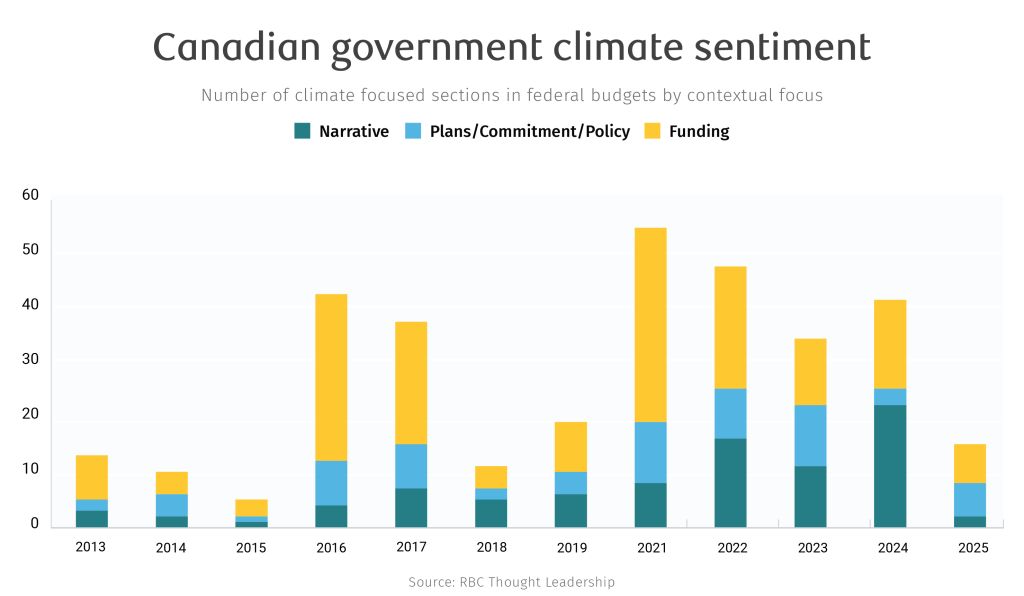 Canadian governemnt climate sentiment