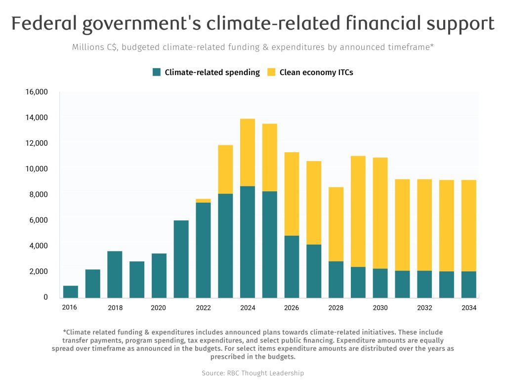 Federal givernment's climate related financial support