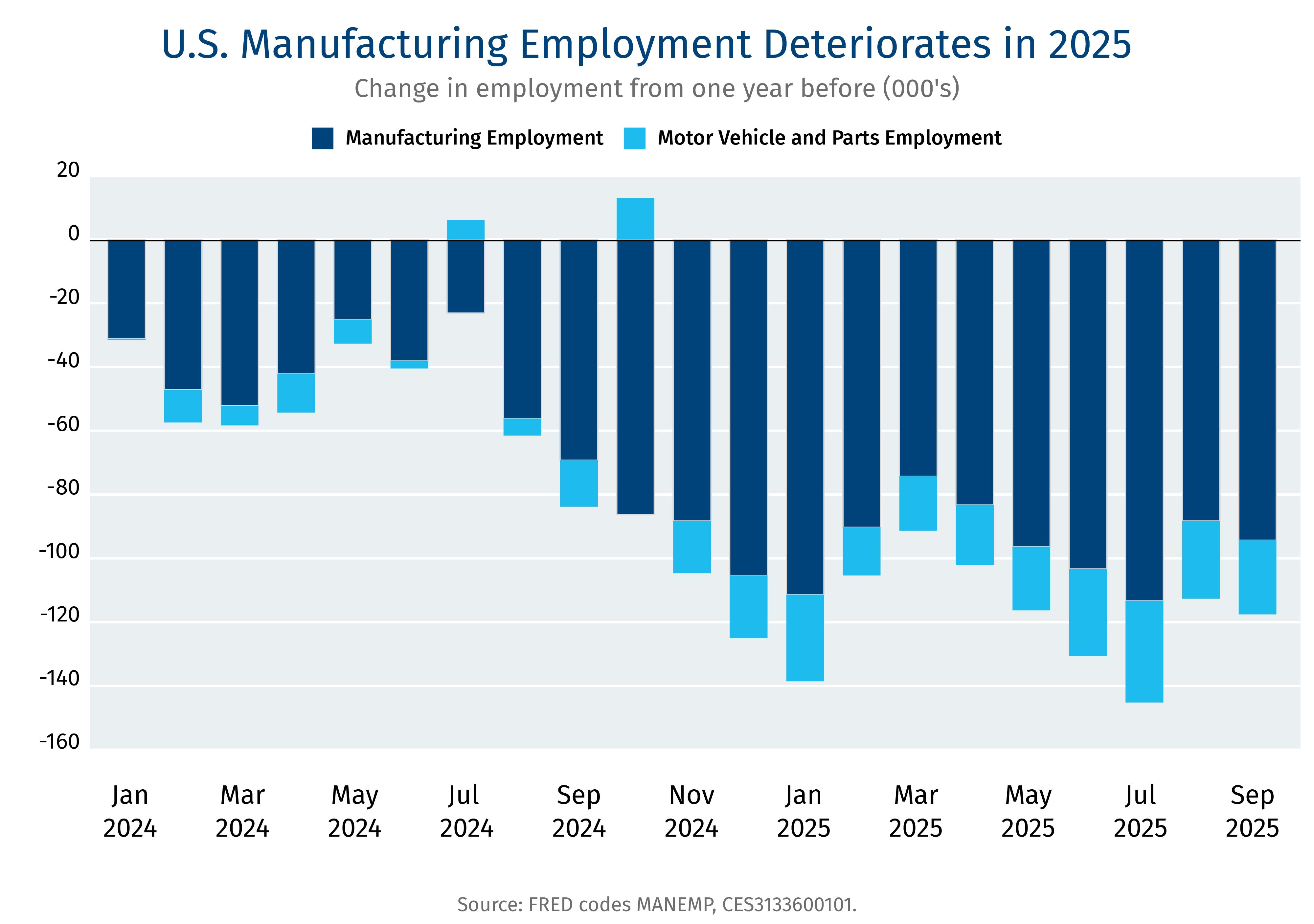U.S. Manufacturing Employment Deteriorates in 2025