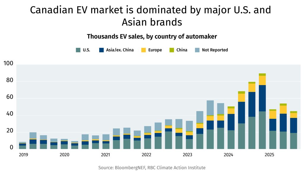 EV sales by country