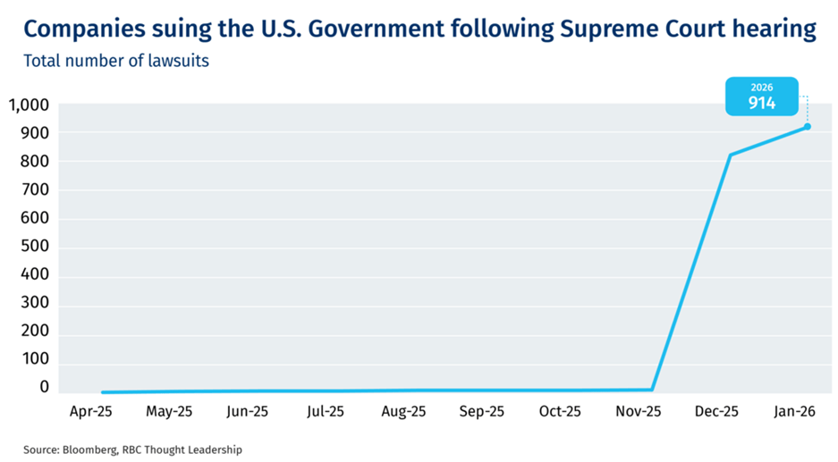Companies suing the U.S. government following Supreme Court hearing