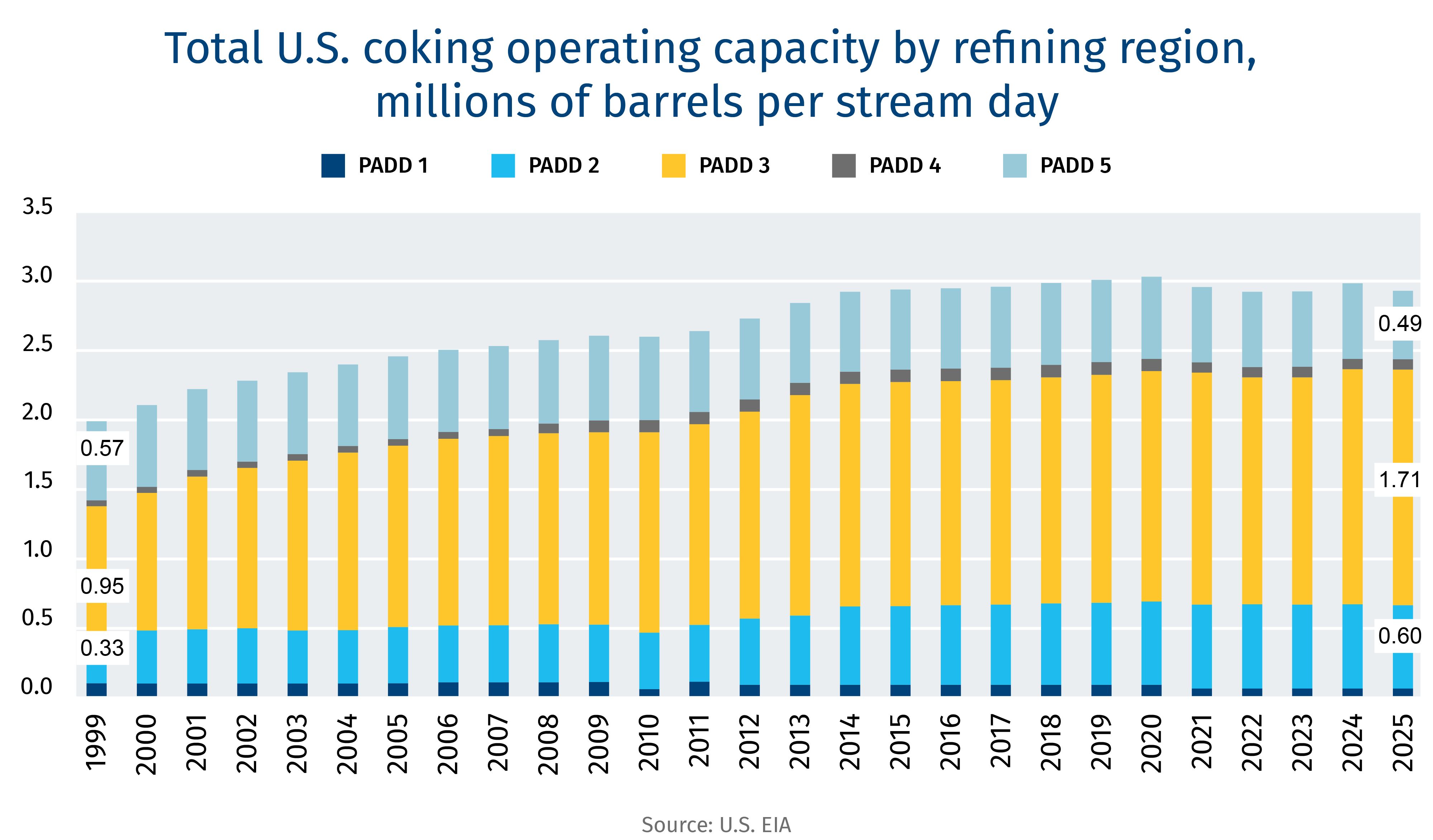 Total U.S. coking operating capacity by refining region, millions of barrels per stream day