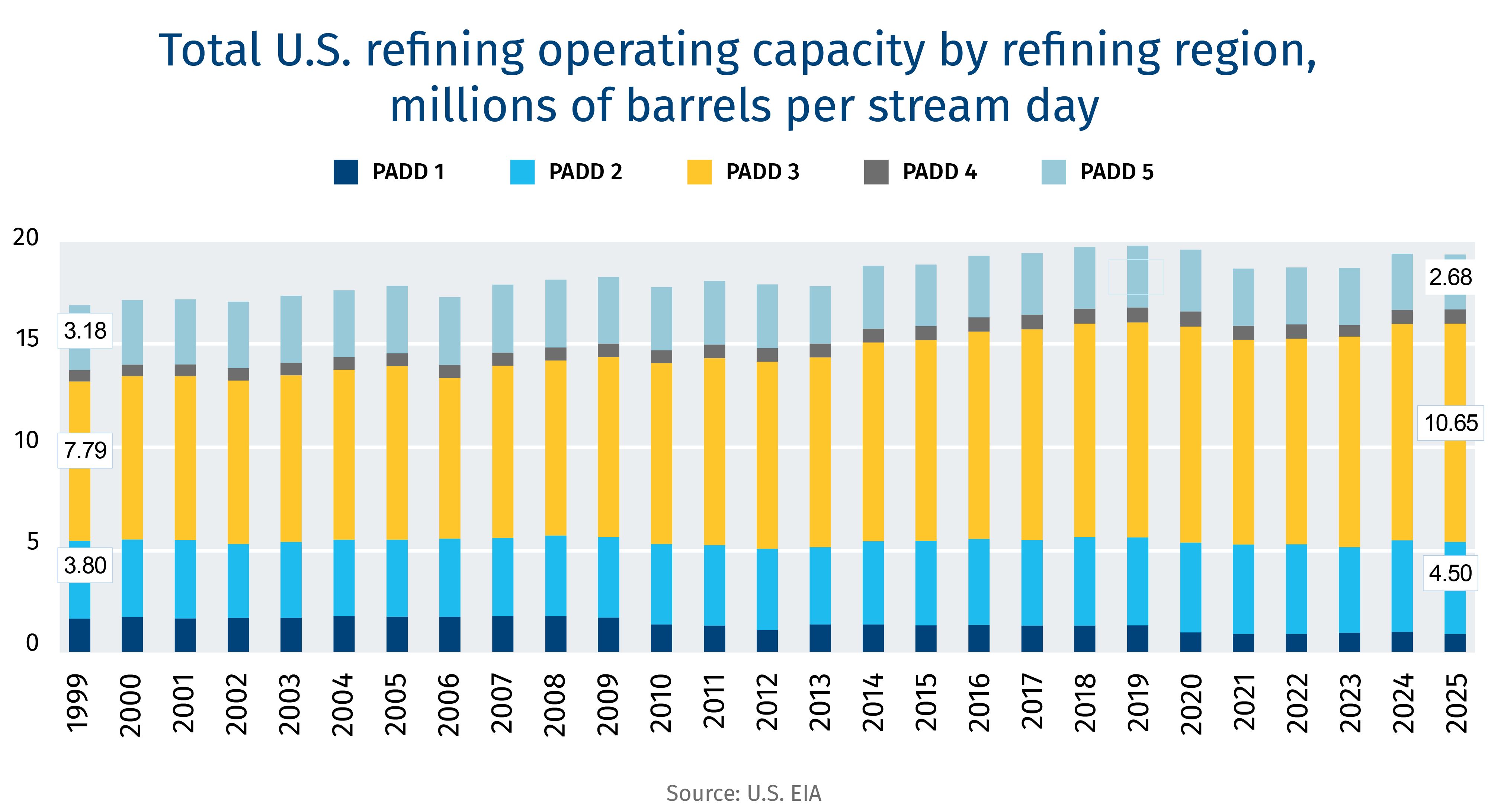 Total U.S. Refining capacity by refining region, millions of barrels per stream day
