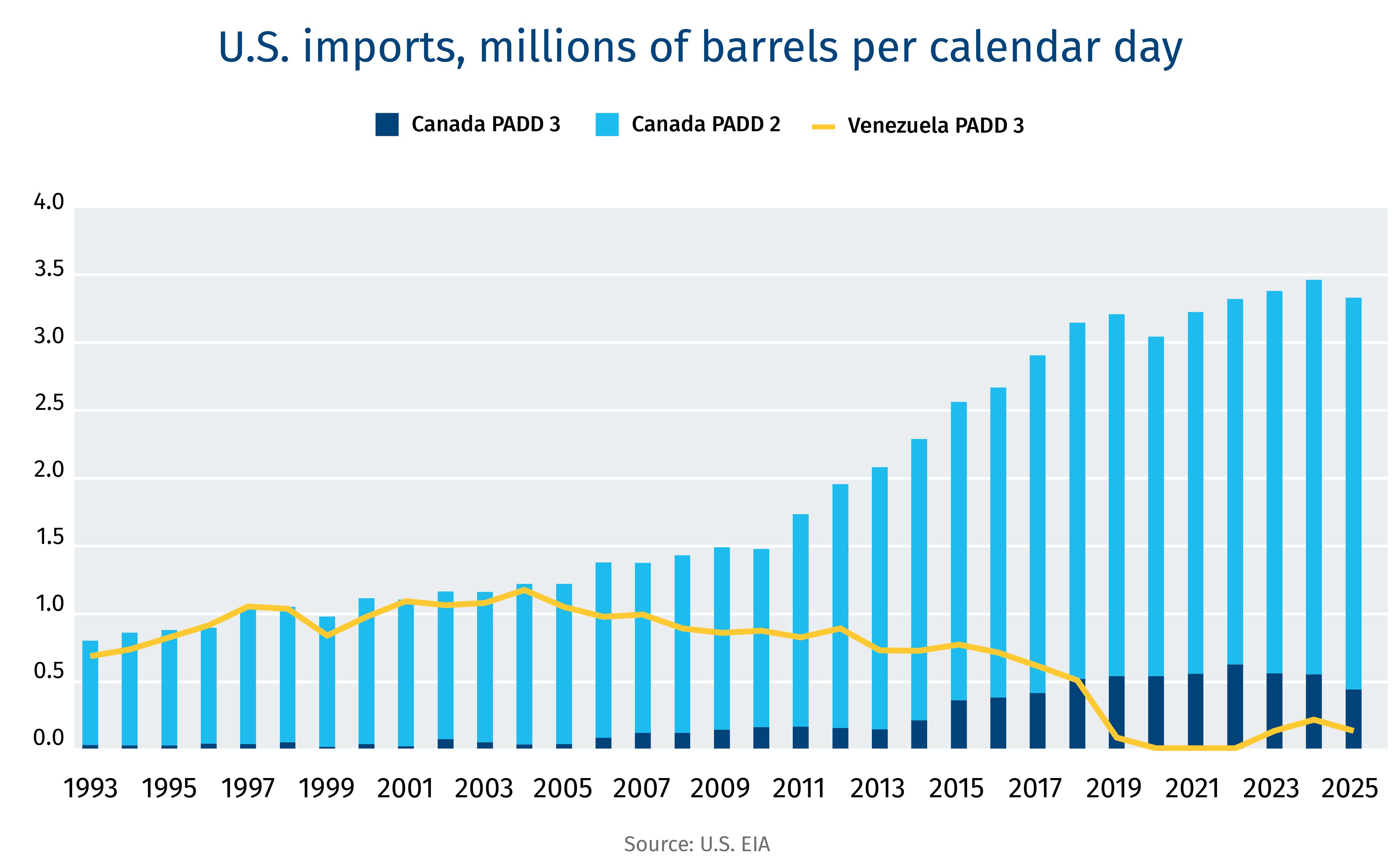 U.S. Imports, millions of barrels per calendar day