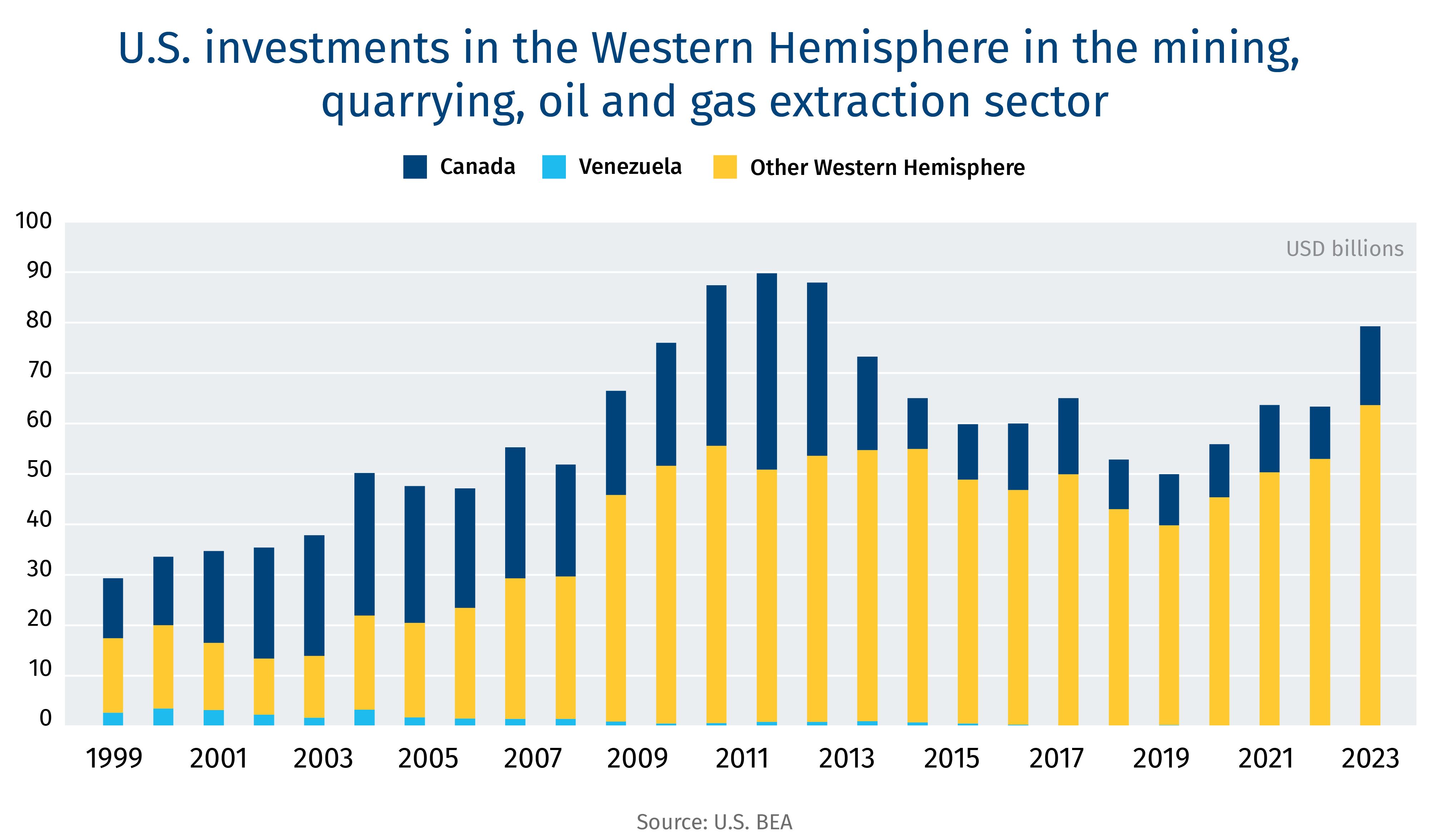 U.S. investments in western hemisphere in the mining, quarrying, oil and gas extraction sector
