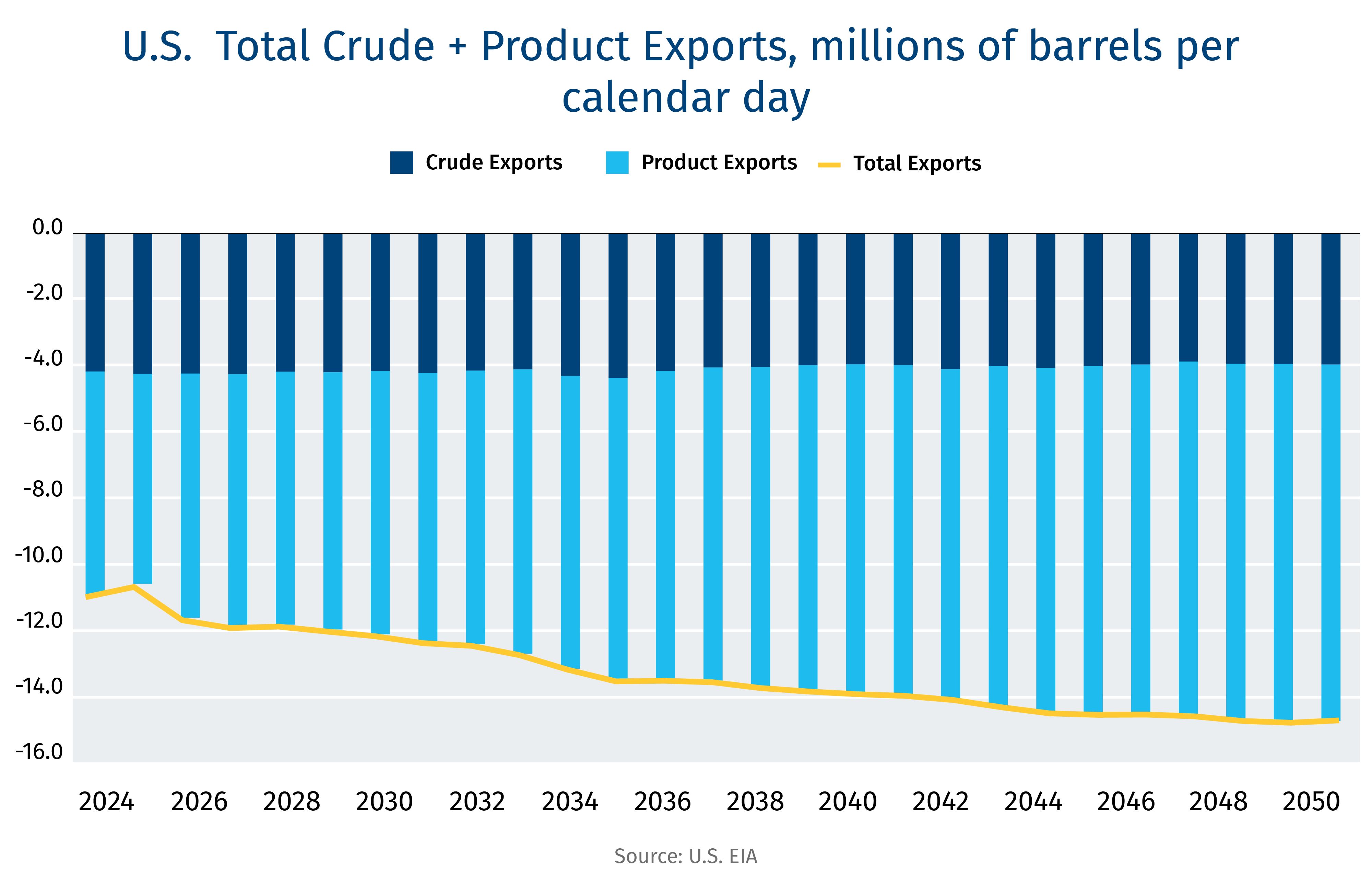 U.S. Total Crude + Product Exports, millions per barrel per calendar day