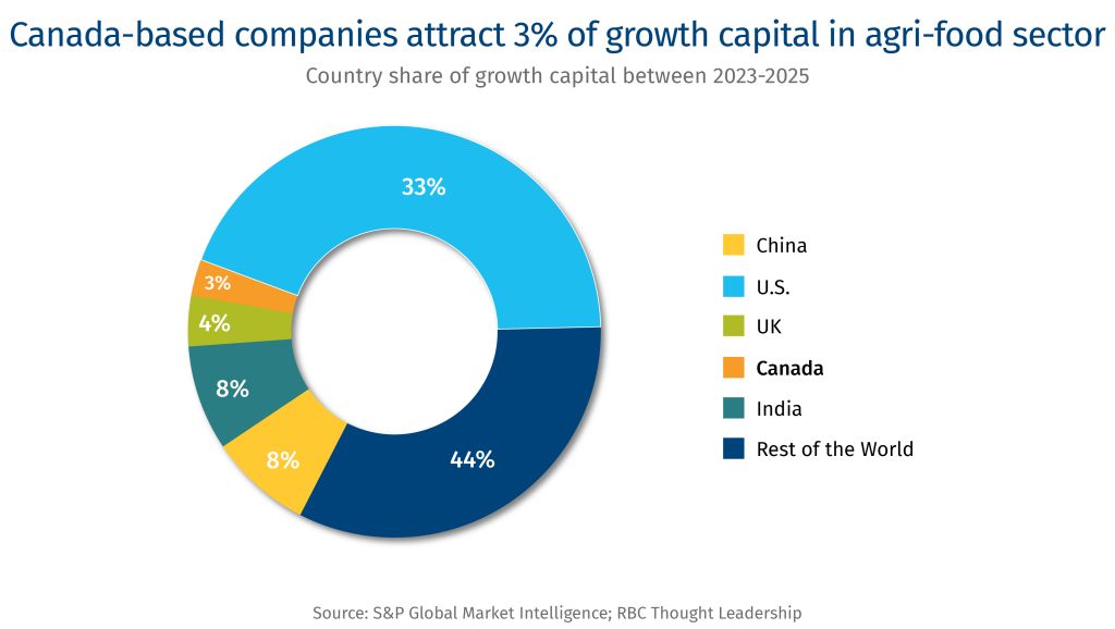 Canada-based companies attarct 3% of growth capital in agri-food sector