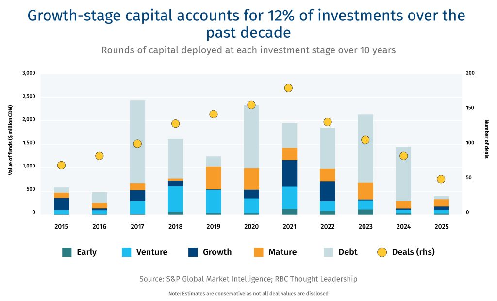 Growth stage capital acocunts for 12% of investments over the past decade