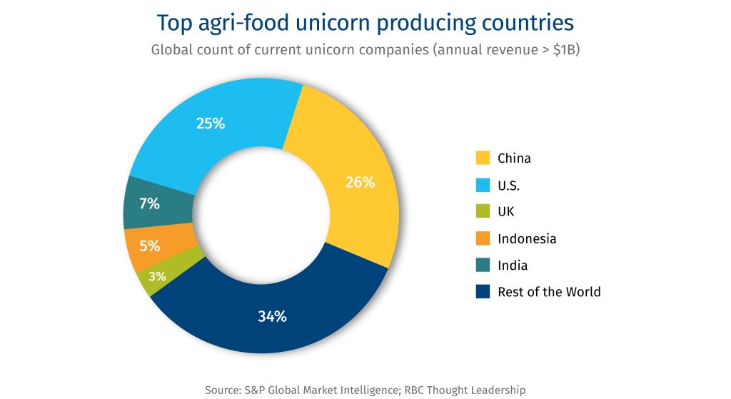 Top agri-food unicorn producing countries