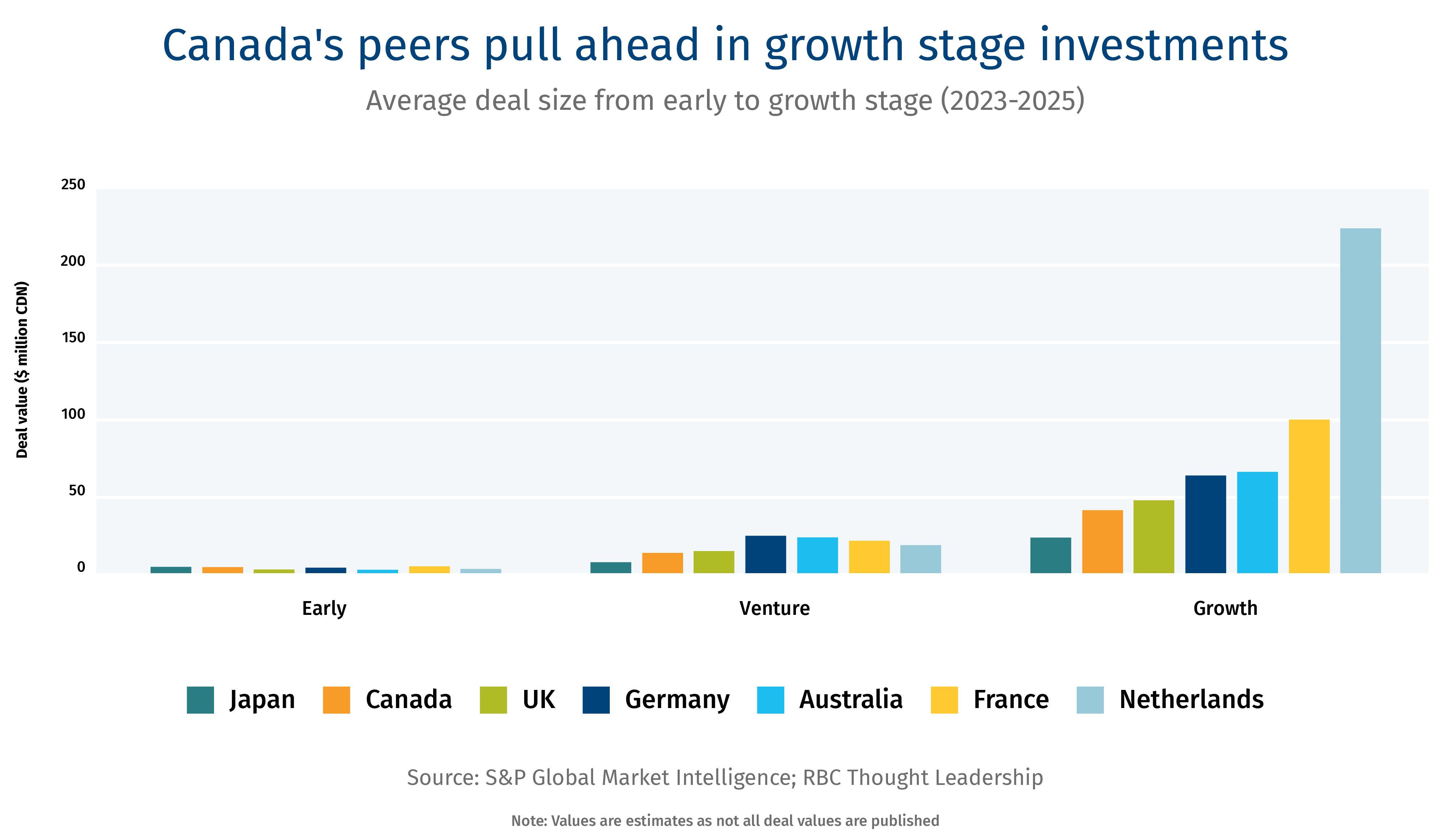 Canada's peers pull ahead in growth stage investments