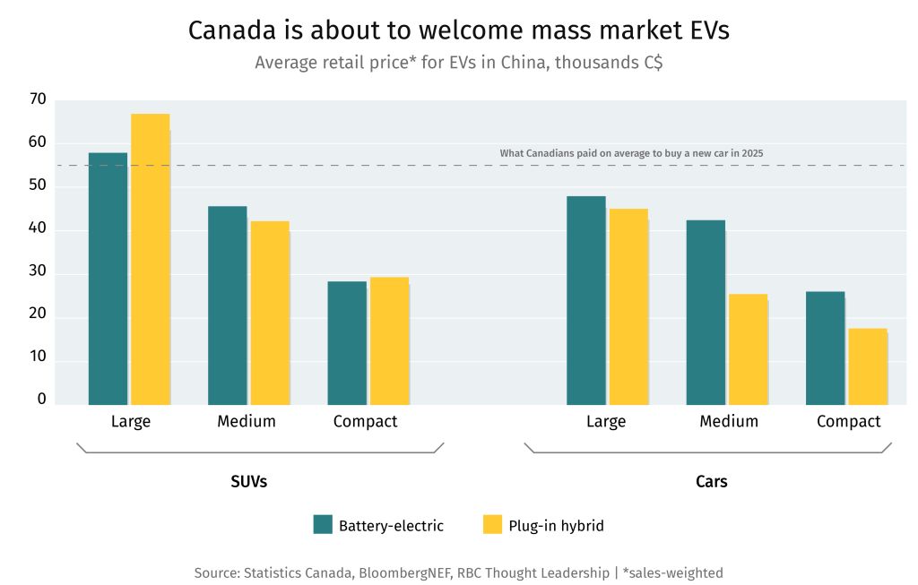 Canada is about to welcome mass market EVs