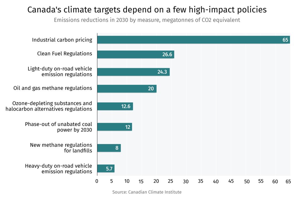 Canada's climate tarets depend on a few high-impact policies