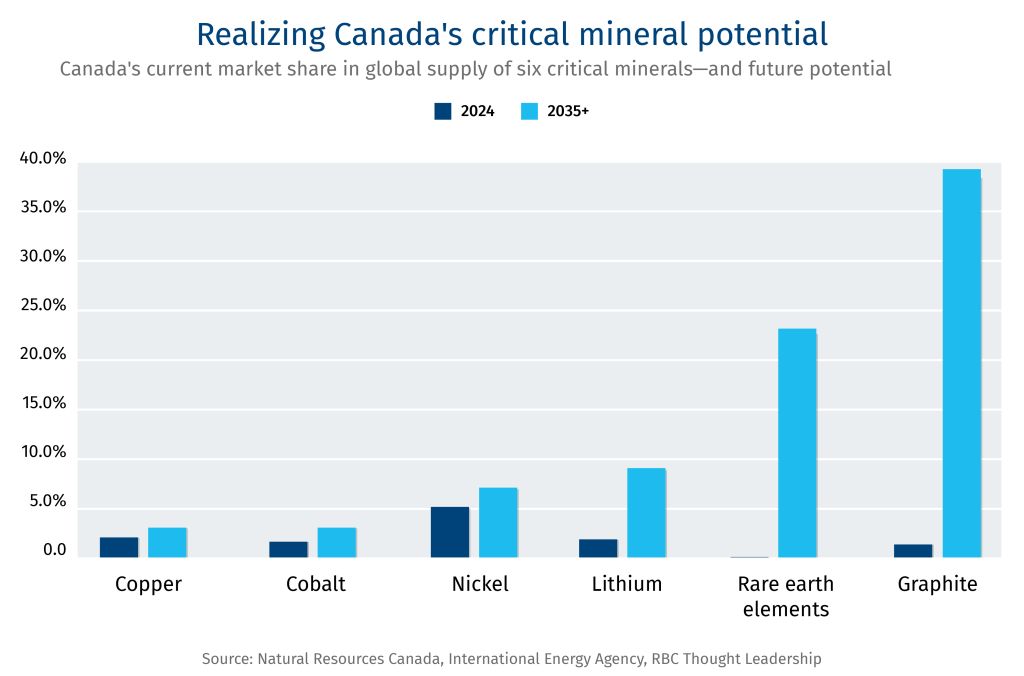 Realizing Canada's critical minerals potential