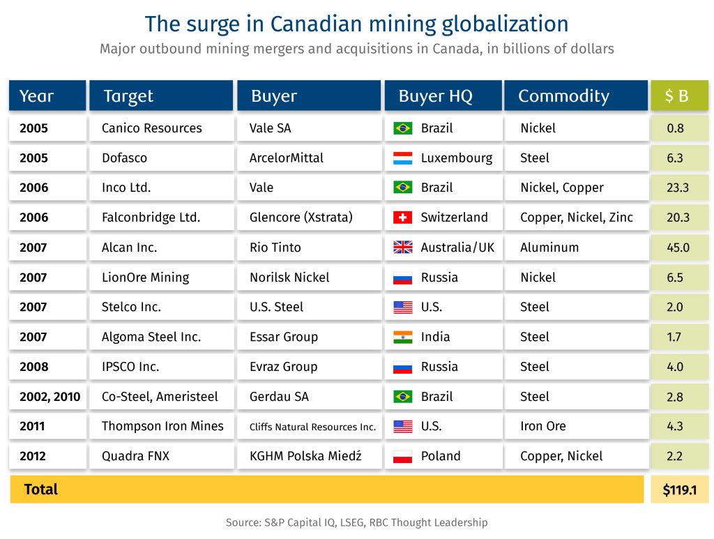 The surge in Canadian mining globalization