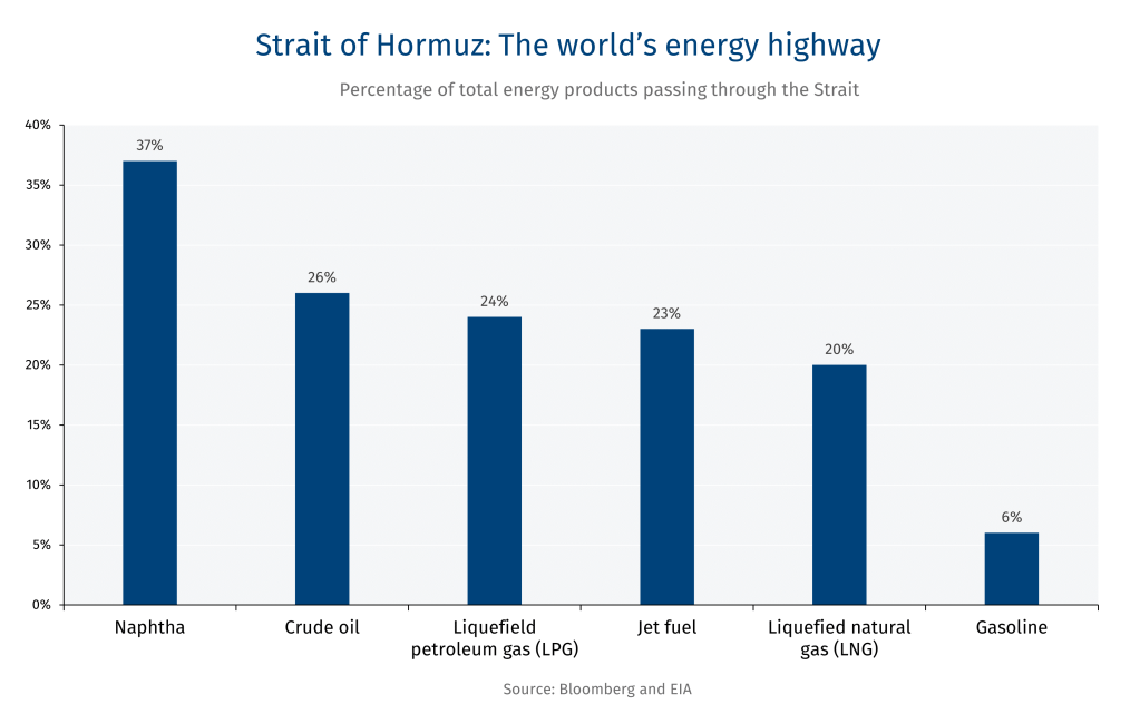 Strait of Hormuz: The worlds' energy highway