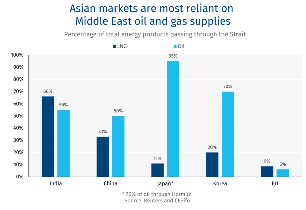 Asian markets are most reliant on Middle East oil and gas supplies