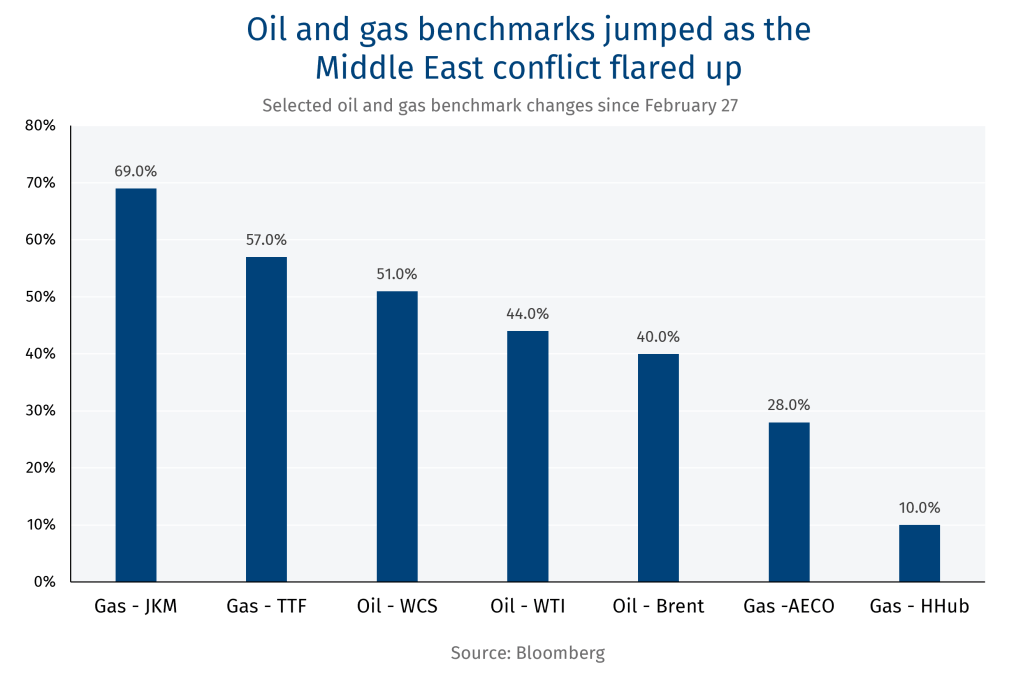 Oil and gas benchmarks jumped as the Middle East conflict flared up