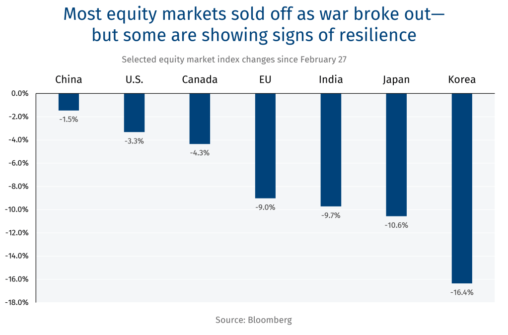 Most equity markets sold off as war broke out - but some are showing signs of resilience 