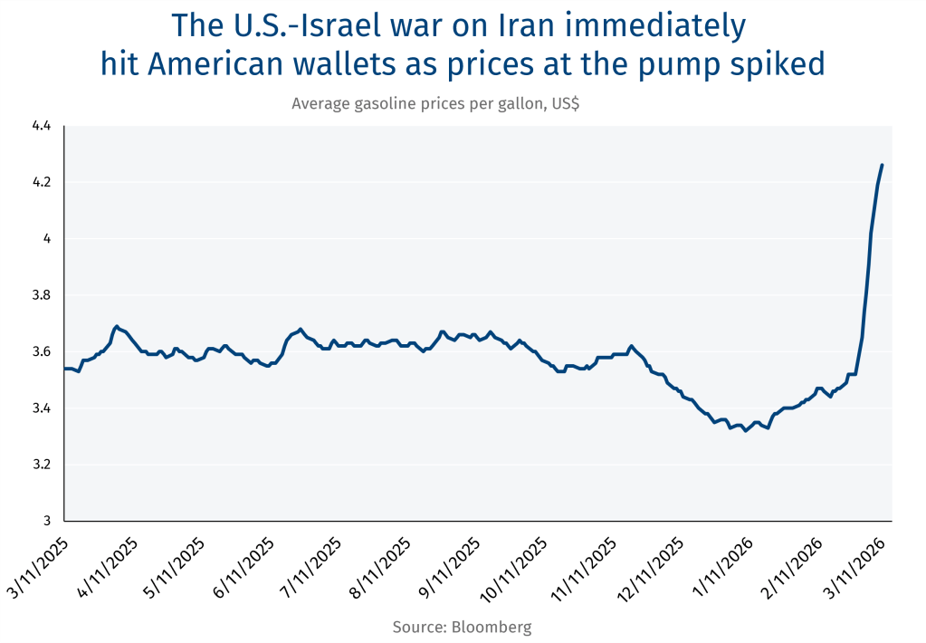 The U.S.-Israel war on Iran immediately hit American wallets as prices at the pump spiked
