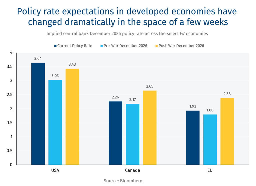 Policy rates expectations in developed economies have changed dramatically in the space of a few weeks