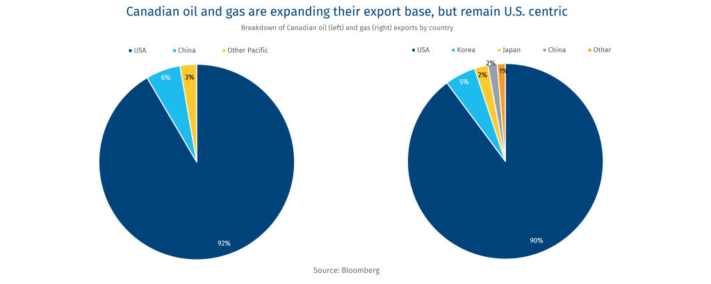 Canadian oil and gas are expanding their export base, but remain U.S. centric

