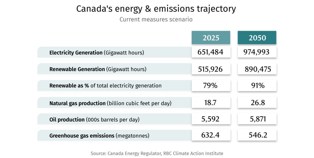 Canada's energy & emissions trajectory