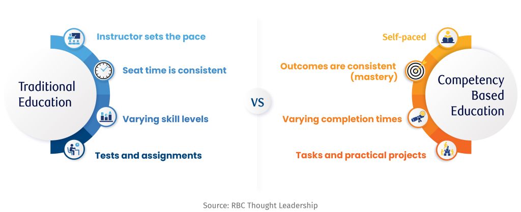Traditional education vs Competency based education