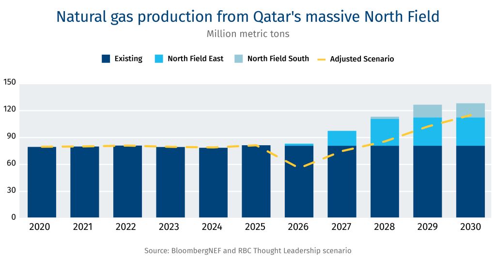 Natural gas production from Qatar's massive north field