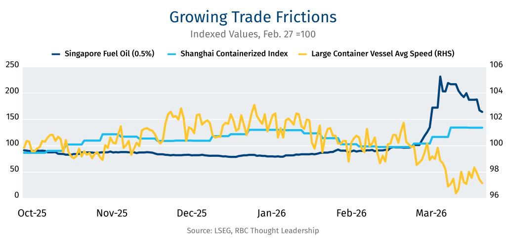 Growing Trade Frictions