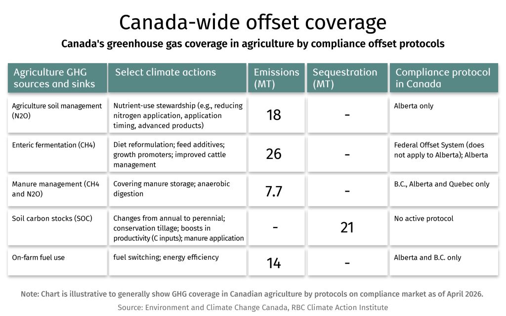 Canada-wide offset coverage: Canada's greenhouse gas coverage in agriculture by compliance offset protocols