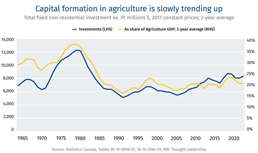 Capital formation in agriculture is slowly trending up