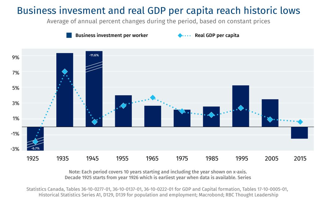 Business investment and real GDP per capita reach historic lows