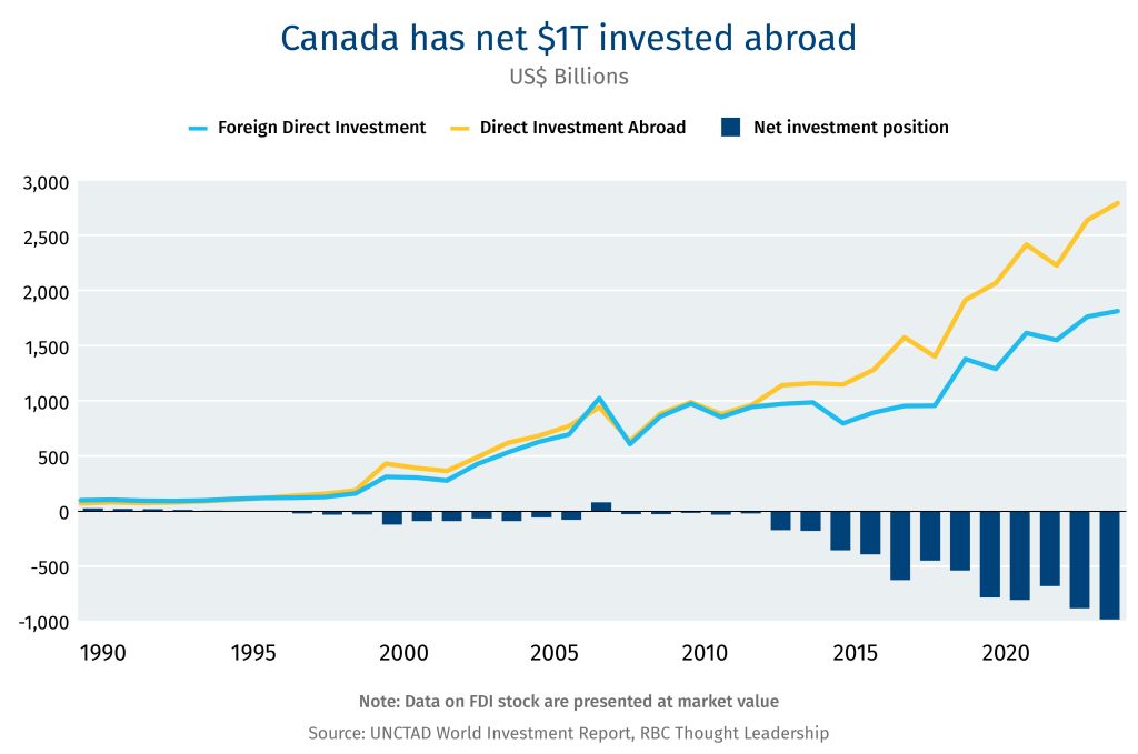 Canada has net $1T invested abroad
