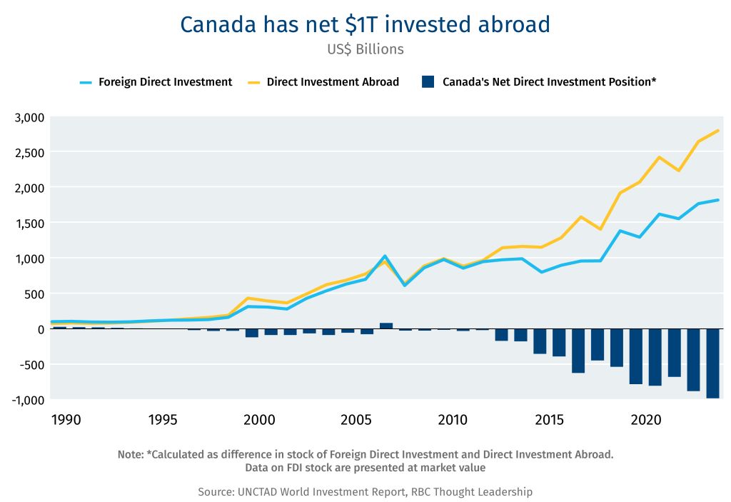 Canada has net $1T invested abroad
