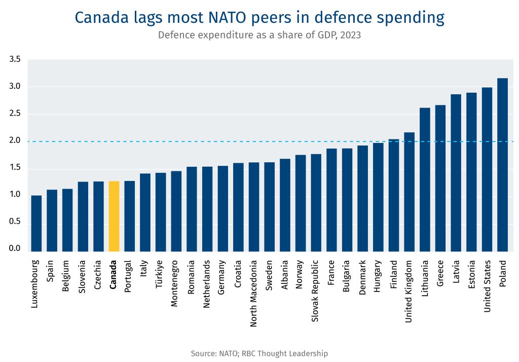 Canada lags most NATO peers in defence spending