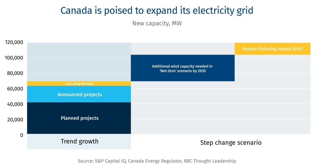 Canada is poised to expand its electricty grid