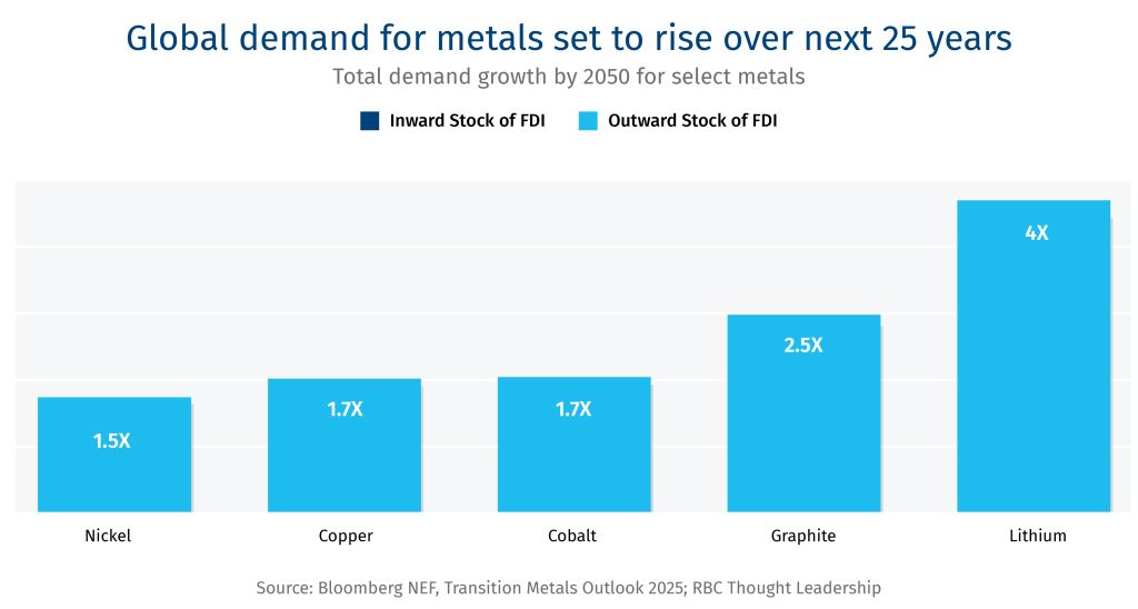 Global demand for metals set to rise over the next 25 years