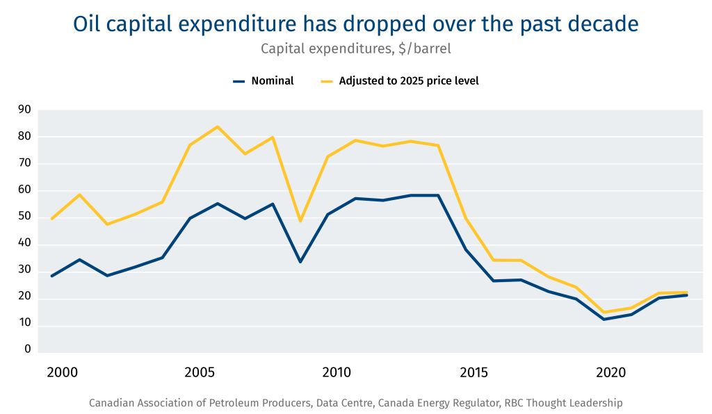 Oil capital expenditure has dropped over the past decade